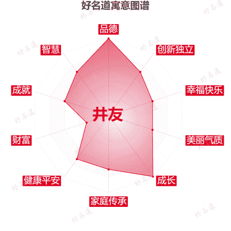 名字井友的寓意图谱