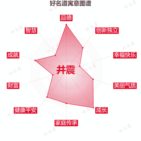 名字井震的寓意图谱