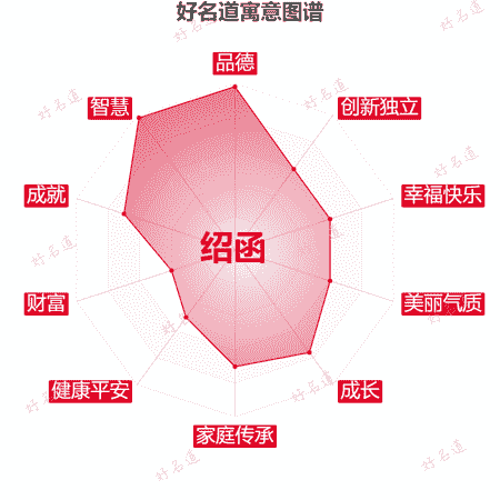 名字绍函的寓意图谱