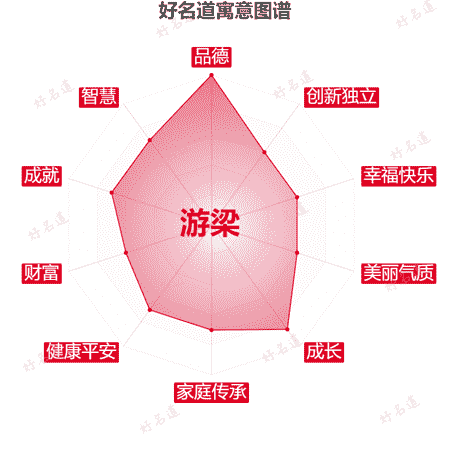 名字游梁的寓意图谱