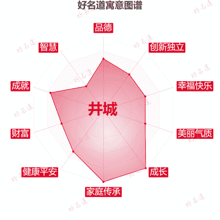 名字井城的寓意图谱