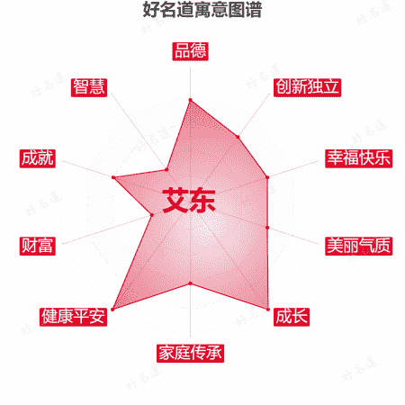 名字艾东的寓意图谱