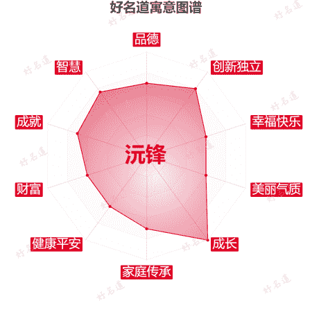 名字沅锋的寓意图谱