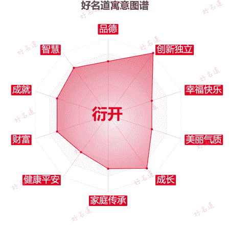 名字衍开的寓意图谱