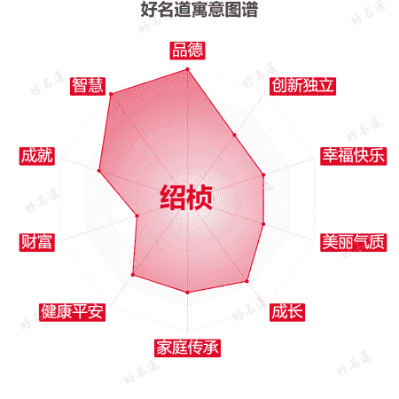 名字绍桢的寓意图谱