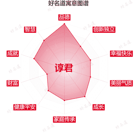 名字谆君的寓意图谱