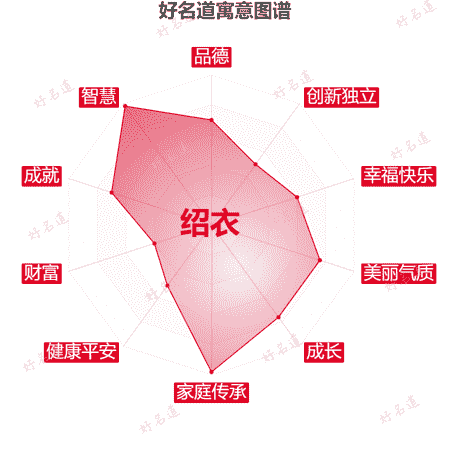 名字绍衣的寓意图谱