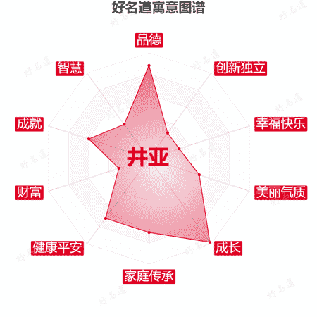 名字井亚的寓意图谱