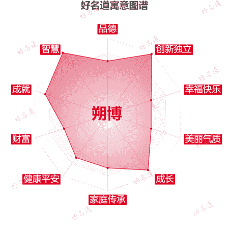 名字朔博的寓意图谱