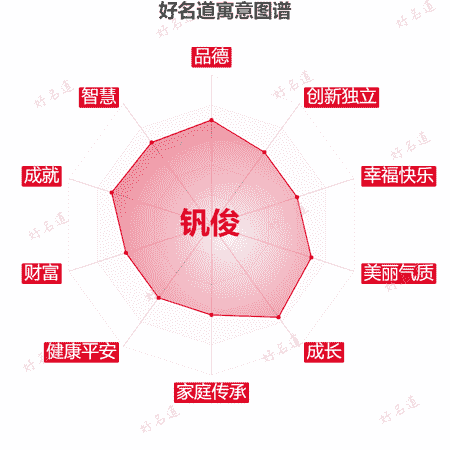 名字钒俊的寓意图谱