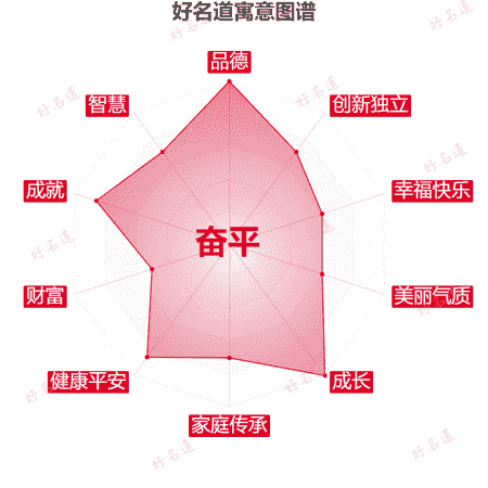 名字奋平的寓意图谱