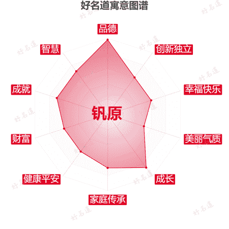 名字钒原的寓意图谱