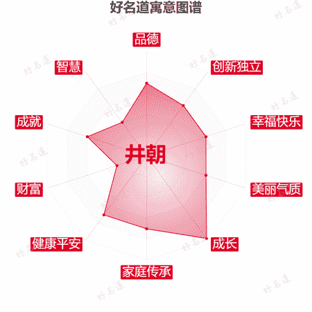 名字井朝的寓意图谱