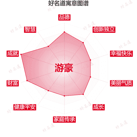 名字游豪的寓意图谱
