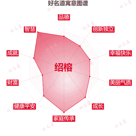 名字绍榕的寓意图谱