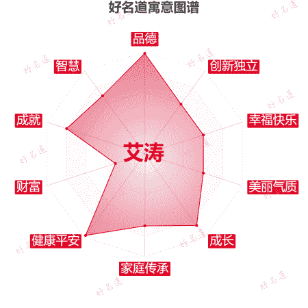 名字艾涛的寓意图谱