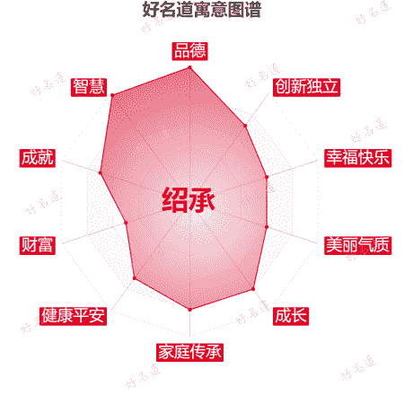 名字绍承的寓意图谱