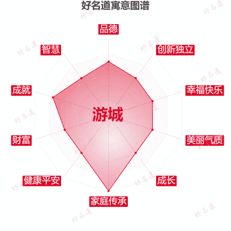 名字游城的寓意图谱