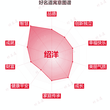 名字绍洋的寓意图谱