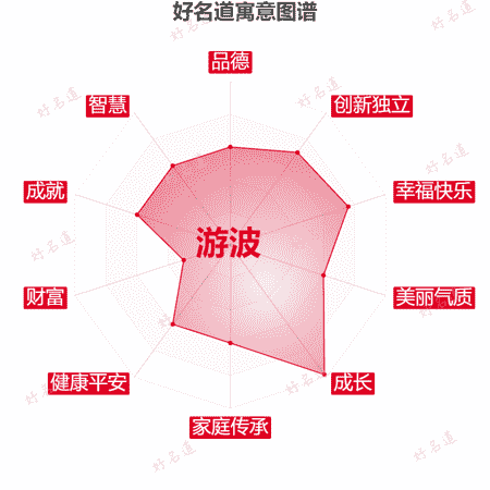 名字游波的寓意图谱