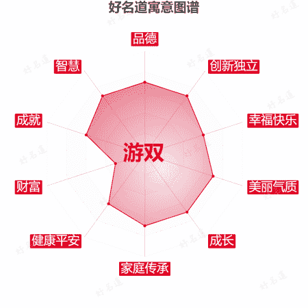 名字游双的寓意图谱