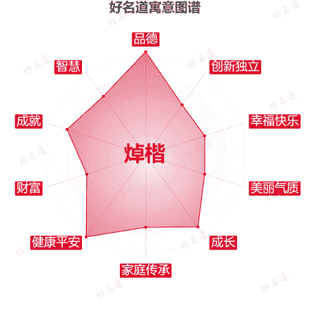 名字焯楷的寓意图谱