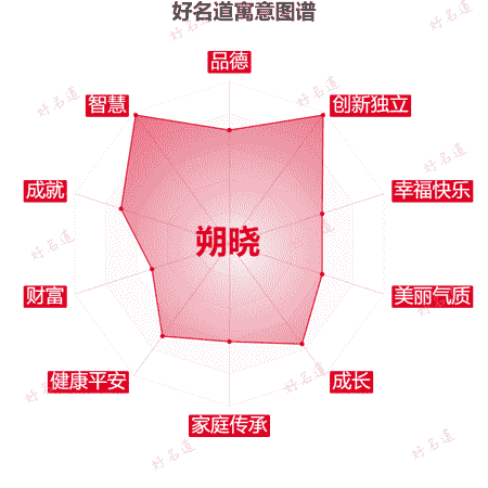 名字朔晓的寓意图谱