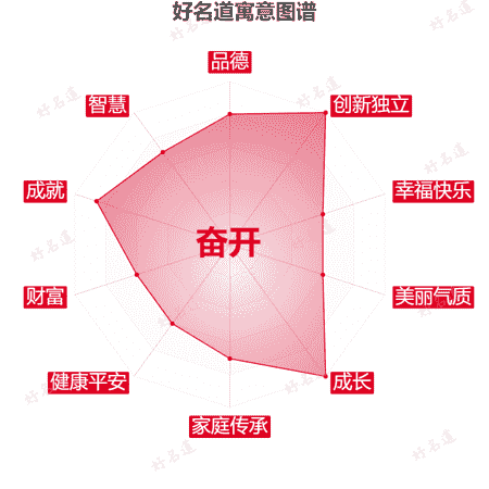 名字奋开的寓意图谱