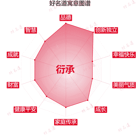 名字衍承的寓意图谱