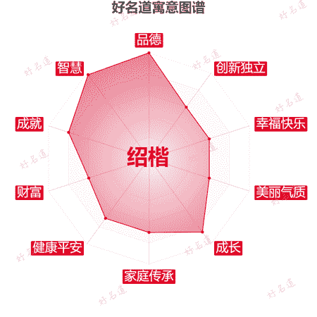 名字绍楷的寓意图谱