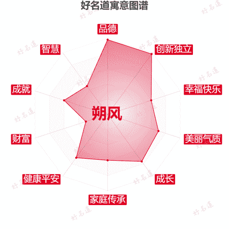 名字朔风的寓意图谱