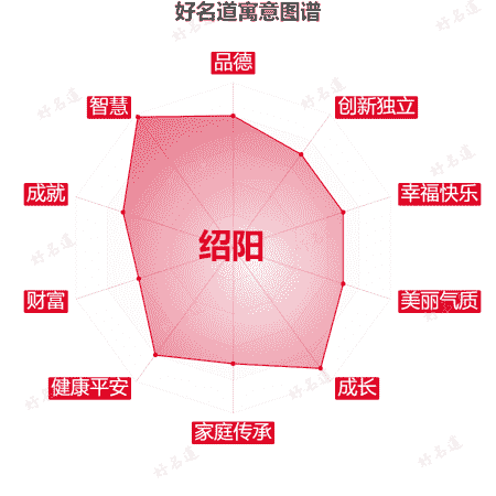 名字绍阳的寓意图谱