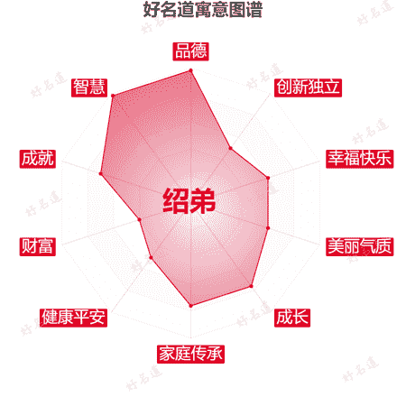 名字绍弟的寓意图谱