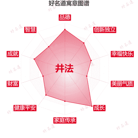 名字井法的寓意图谱