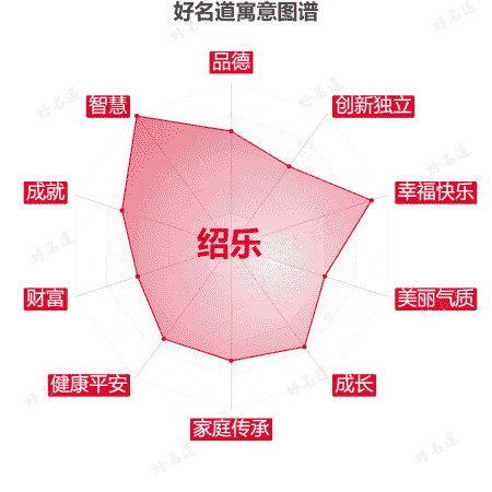 名字绍乐的寓意图谱