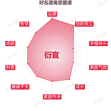 名字衍宜的寓意图谱