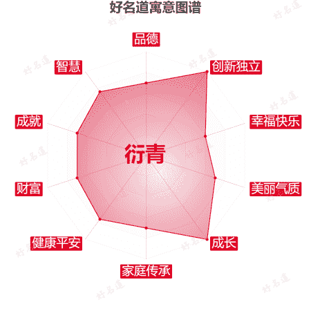 名字衍青的寓意图谱