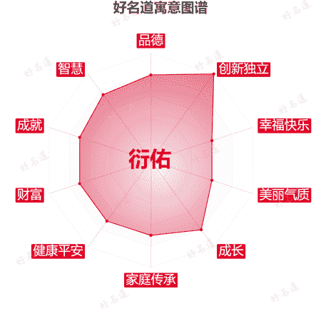 名字衍佑的寓意图谱