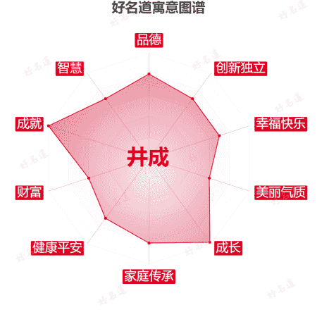 名字井成的寓意图谱