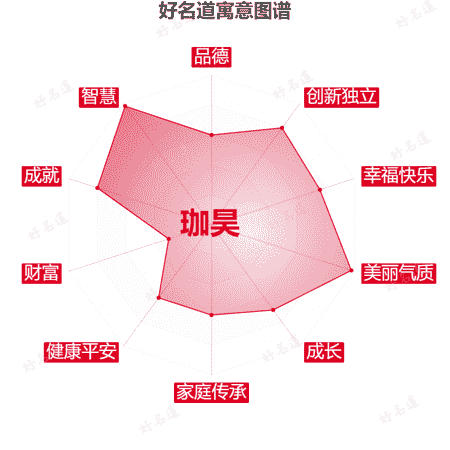 名字珈昊的寓意图谱