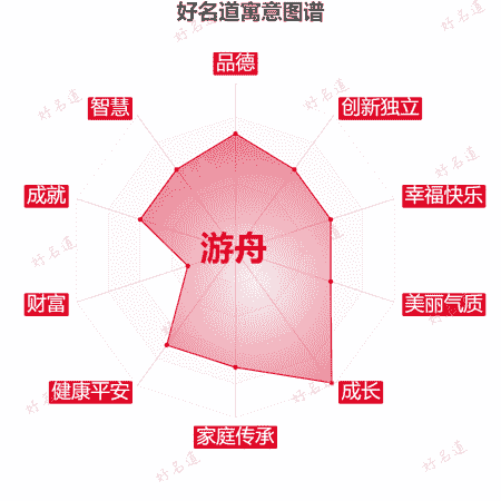 名字游舟的寓意图谱