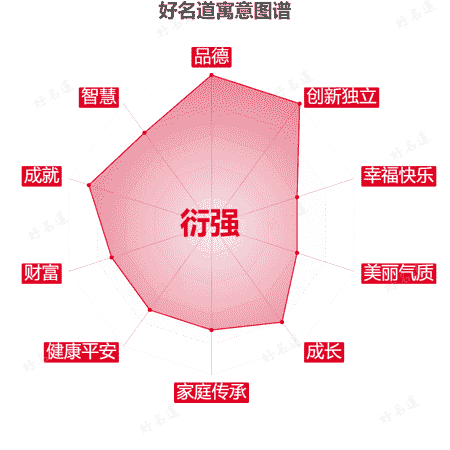 名字衍强的寓意图谱