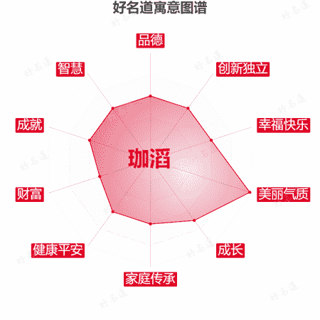 名字珈滔的寓意图谱