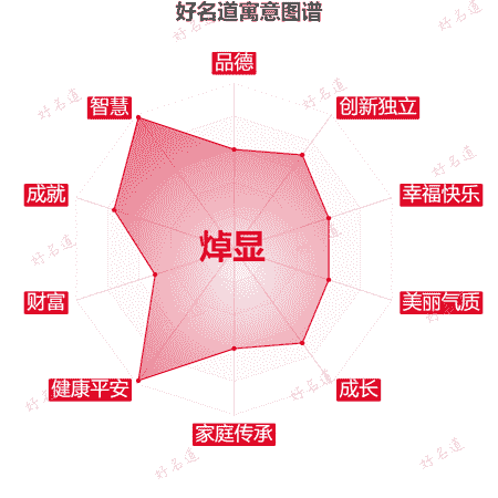 名字焯显的寓意图谱