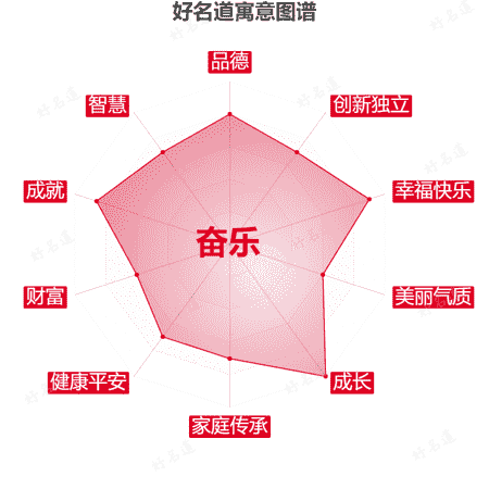 名字奋乐的寓意图谱