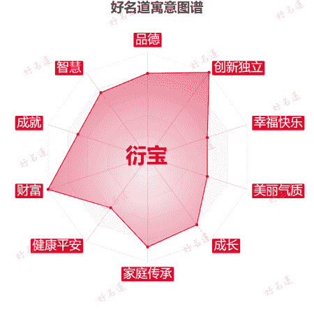 名字衍宝的寓意图谱