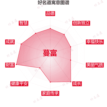 名字蔓富的寓意图谱