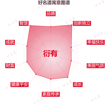 名字衍有的寓意图谱