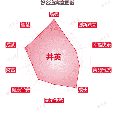 名字井英的寓意图谱