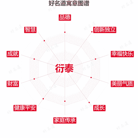 名字衍泰的寓意图谱